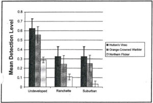FIGURE 2: Species that were detected significantly more frequently in undeveloped woodlands.