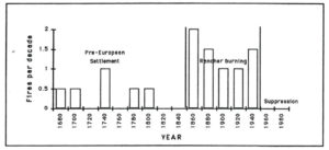 Flgure 1. Nmnber of fires per decade for a sample blue oak stand at the Sierra Foothill Research and Extension Center-1680 to 1983. 