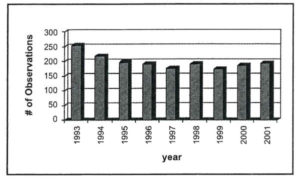 FIGURE 1: Number of observations per year. 