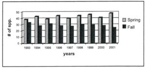 Fig. 2. Average number of species observed by season.