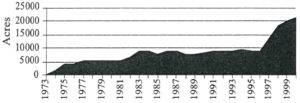 Figure 1. Acres of California vineyards harvested annually