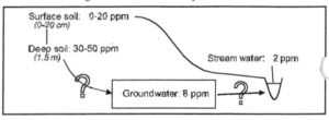 Nitrate concentration